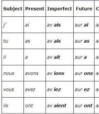 Французский глагол avoir: спряжение по временам и наклонениям Спряжение глагола avoir по французски