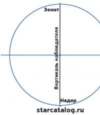 Небесная сфера ее основные элементы: точки, линии, плоскости